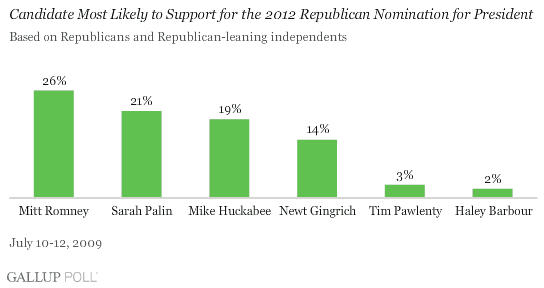Gallup Poll for 2012 Republican Presidential Nomination - Support - 7/10-12/09 Gallup Poll for 2012 Republican Presidential Nomination - Support - 7/10-12/09
