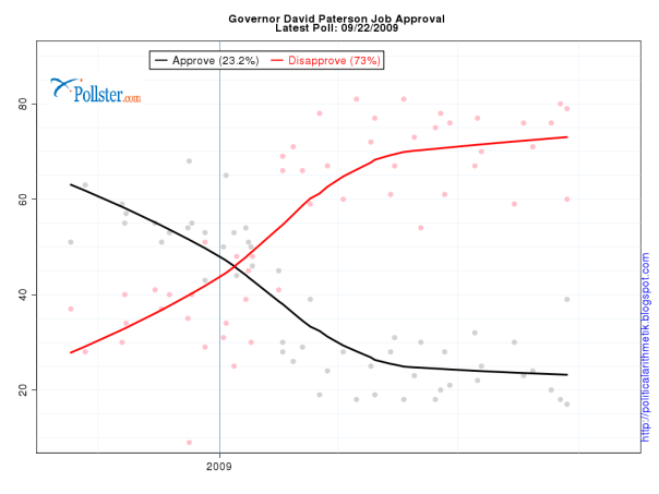 NY Job Approval, Gov David Paterson - Pollster.com