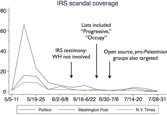 Graph of IRS Scandal Coverage - Brendan Nyhan/LexizNexis Academic